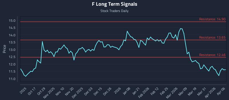 F Long Term Analysis for April 7 2026