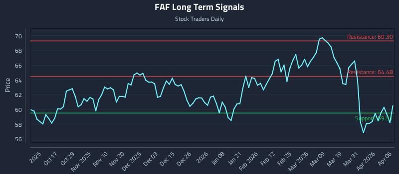 FAF Long Term Analysis for April 7 2026