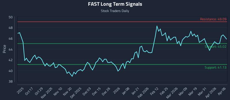 FAST Long Term Analysis for April 7 2026 FAST Long Term Analysis for April 7 2026