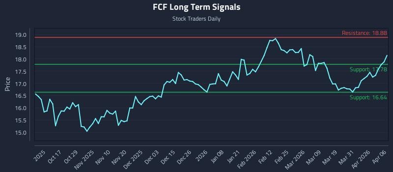 FCF Long Term Analysis for April 7 2026