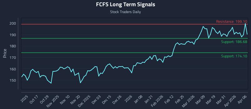 FCFS Long Term Analysis for April 7 2026