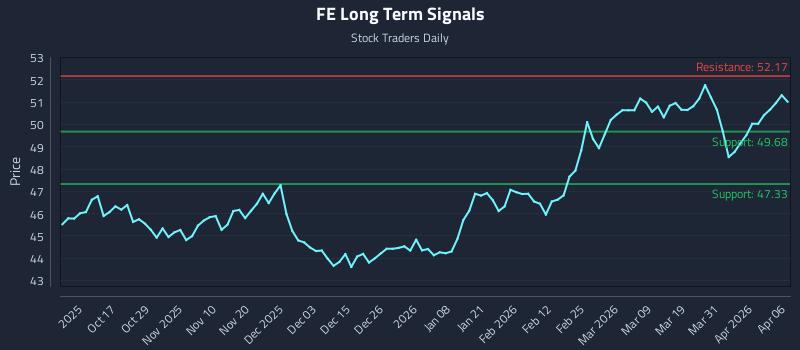 FE Long Term Analysis for April 7 2026
