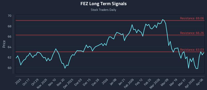FEZ Long Term Analysis for April 7 2026