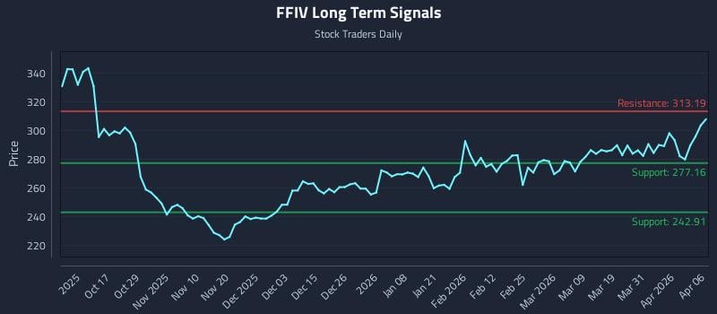 FFIV Long Term Analysis for April 7 2026