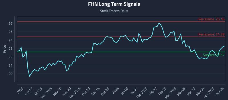 FHN Long Term Analysis for April 7 2026