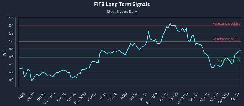 FITB Long Term Analysis for April 7 2026 FITB Long Term Analysis for April 7 2026