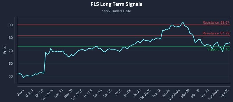 FLS Long Term Analysis for April 7 2026
