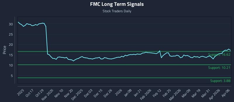 FMC Long Term Analysis for April 7 2026