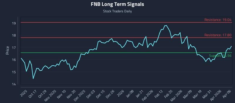 FNB Long Term Analysis for April 7 2026