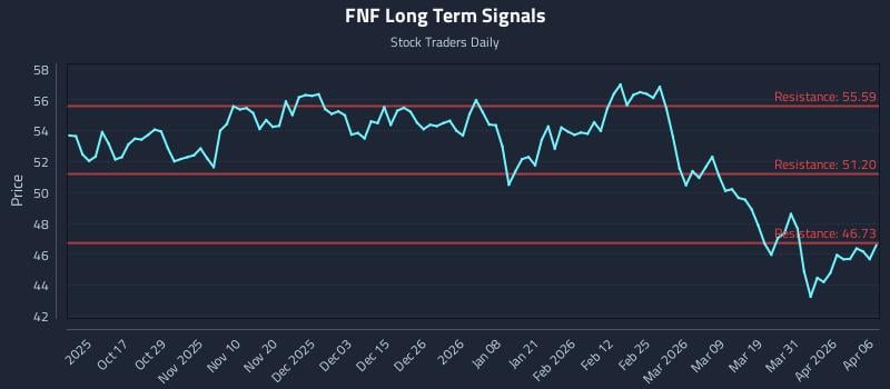 FNF Long Term Analysis for April 7 2026