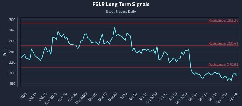 FSLR Long Term Analysis for April 7 2026