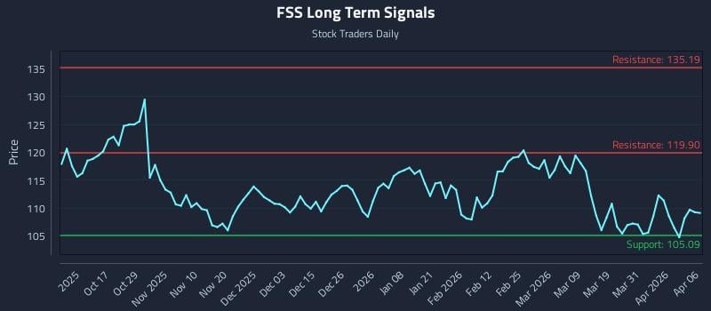 FSS Long Term Analysis for April 7 2026