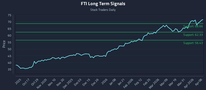 FTI Long Term Analysis for April 7 2026 FTI Long Term Analysis for April 7 2026