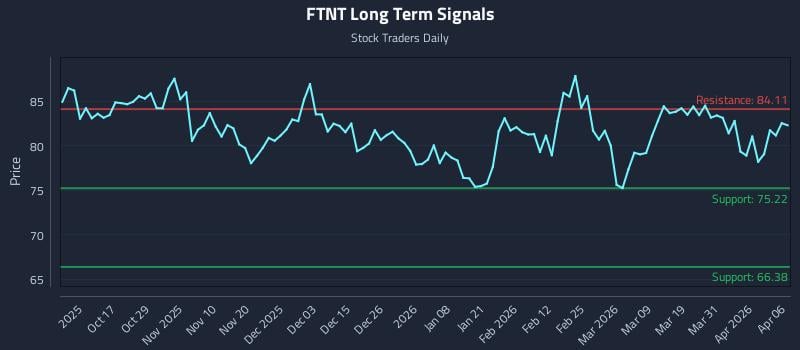 FTNT Long Term Analysis for April 7 2026