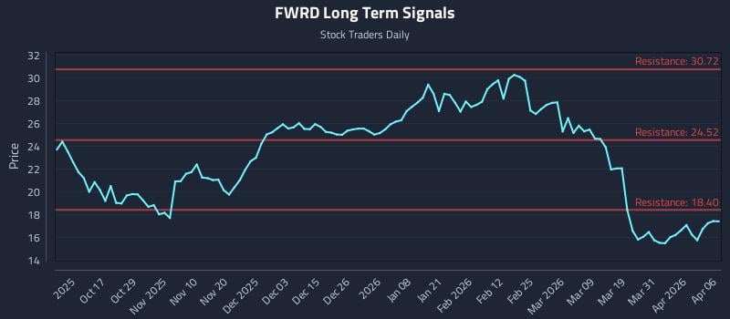 FWRD Long Term Analysis for April 7 2026
