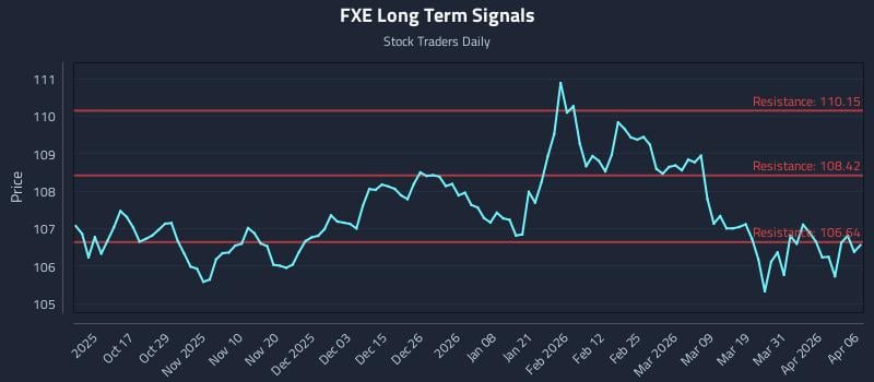 FXE Long Term Analysis for April 7 2026 FXE Long Term Analysis for April 7 2026