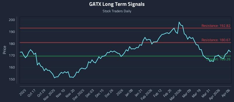 GATX Long Term Analysis for April 7 2026