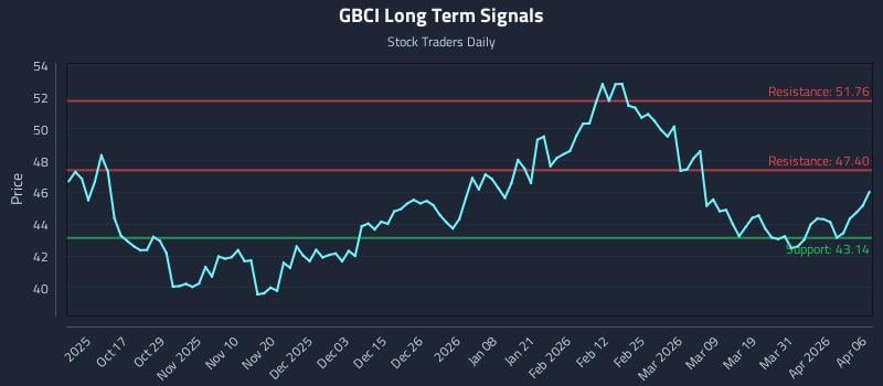 GBCI Long Term Analysis for April 7 2026
