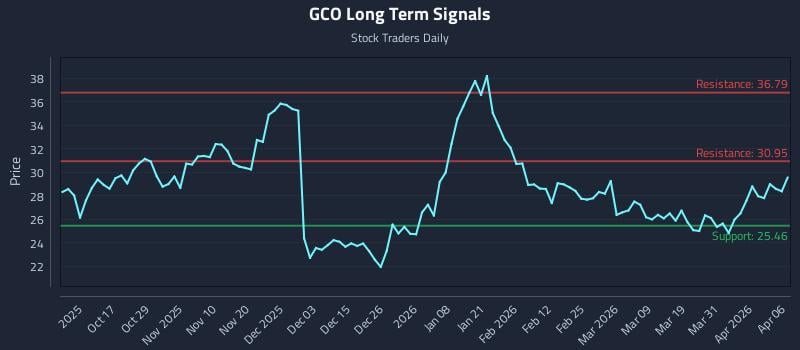 GCO Long Term Analysis for April 7 2026 GCO Long Term Analysis for April 7 2026