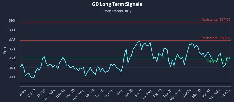 GD Long Term Analysis for April 7 2026