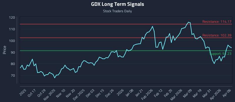 GDX Long Term Analysis for April 7 2026