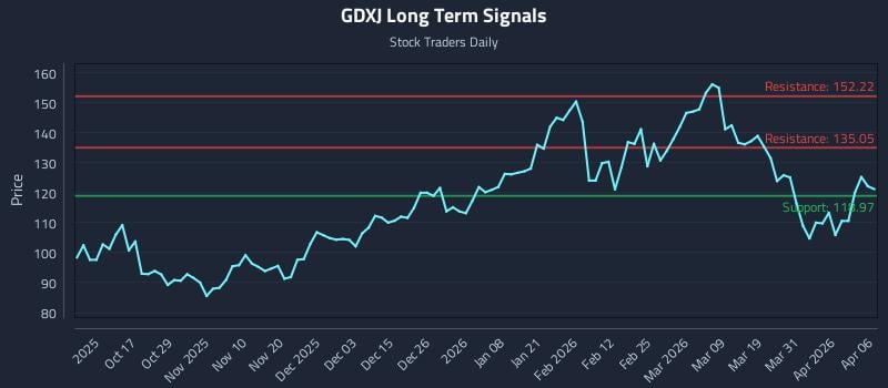 GDXJ Long Term Analysis for April 7 2026