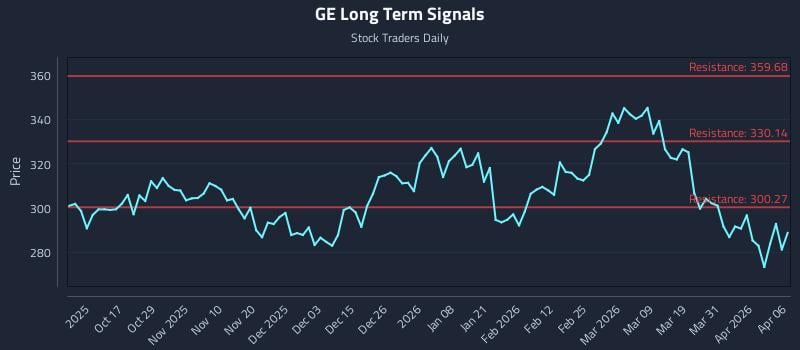 GE Long Term Analysis for April 7 2026