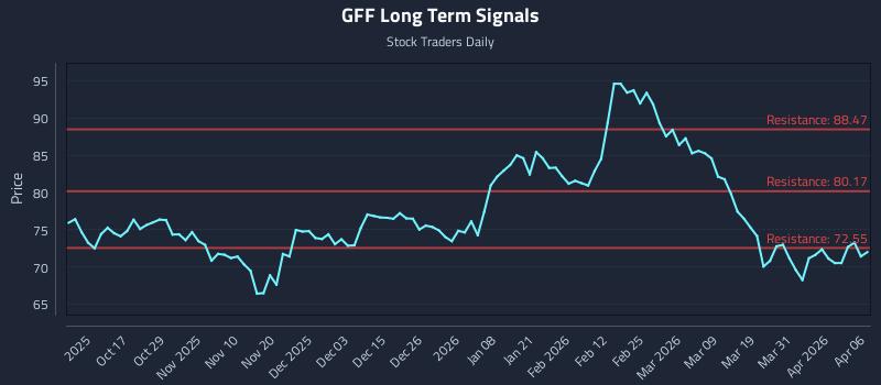 GFF Long Term Analysis for April 7 2026