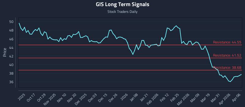 GIS Long Term Analysis for April 7 2026