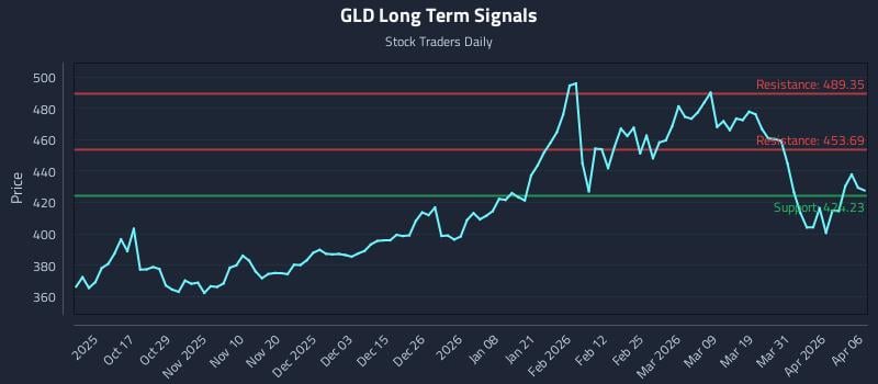 GLD Long Term Analysis for April 7 2026
