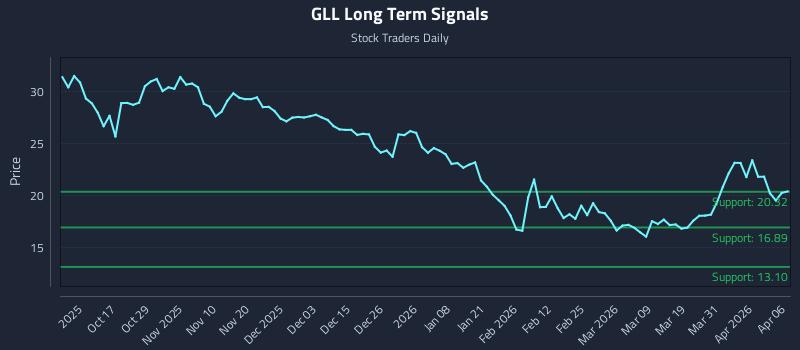 GLL Long Term Analysis for April 7 2026