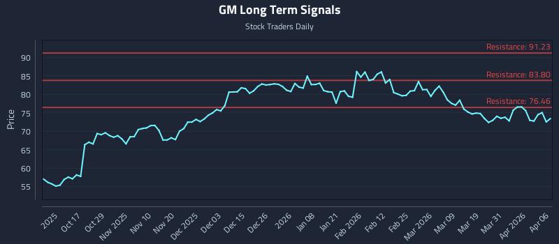GM Long Term Analysis for April 7 2026 GM Long Term Analysis for April 7 2026