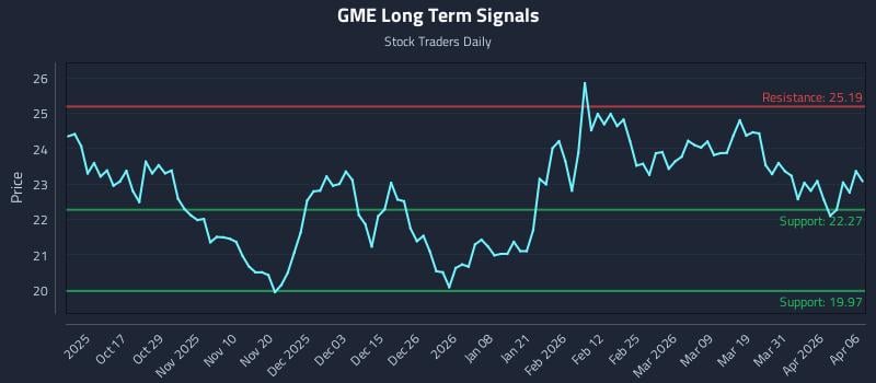 GME Long Term Analysis for April 7 2026 GME Long Term Analysis for April 7 2026
