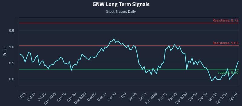 GNW Long Term Analysis for April 7 2026