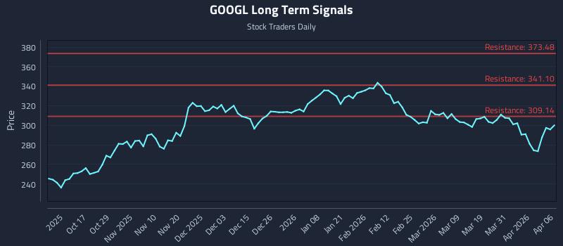 GOOGL Long Term Analysis for April 7 2026