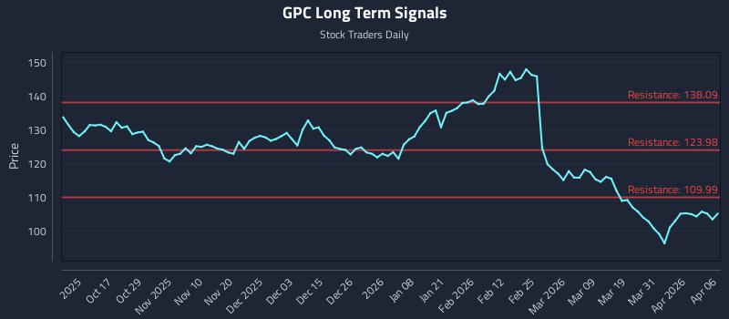 GPC Long Term Analysis for April 7 2026