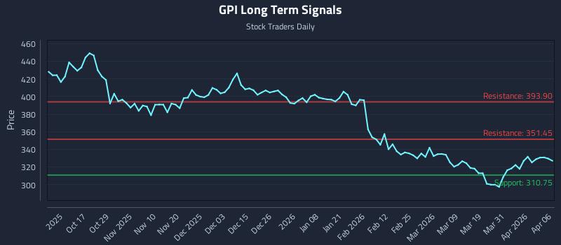 GPI Long Term Analysis for April 7 2026