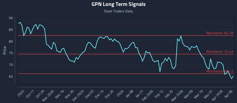 GPN Long Term Analysis for April 7 2026