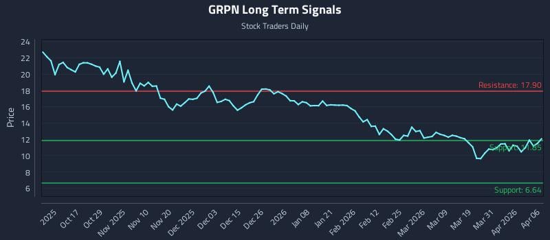 0 News Article Image Trading de Precisión con Groupon Inc. (GRPN): Zonas de Riesgo