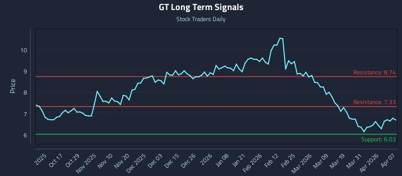 GT Long Term Analysis for April 7 2026