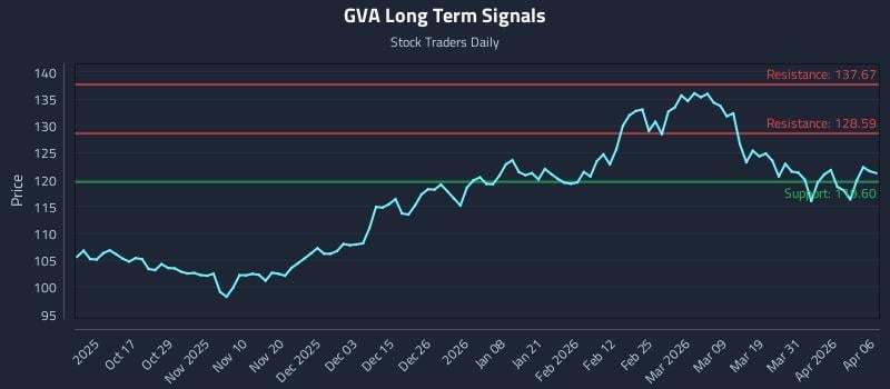 GVA Long Term Analysis for April 7 2026