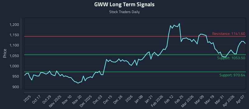 GWW Long Term Analysis for April 7 2026
