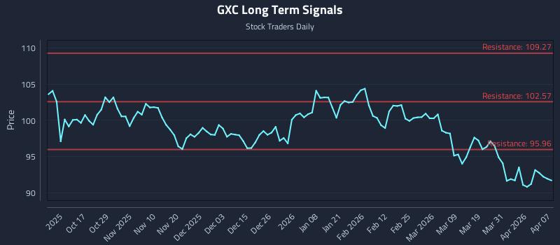 GXC Long Term Analysis for April 7 2026