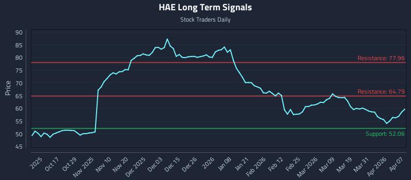 HAE Long Term Analysis for April 7 2026 HAE Long Term Analysis for April 7 2026