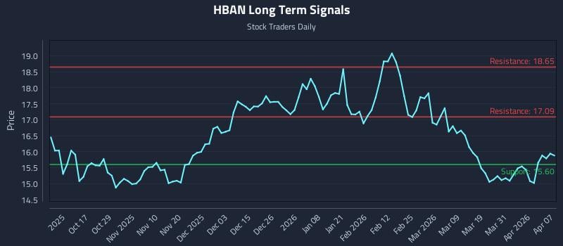 HBAN Long Term Analysis for April 7 2026