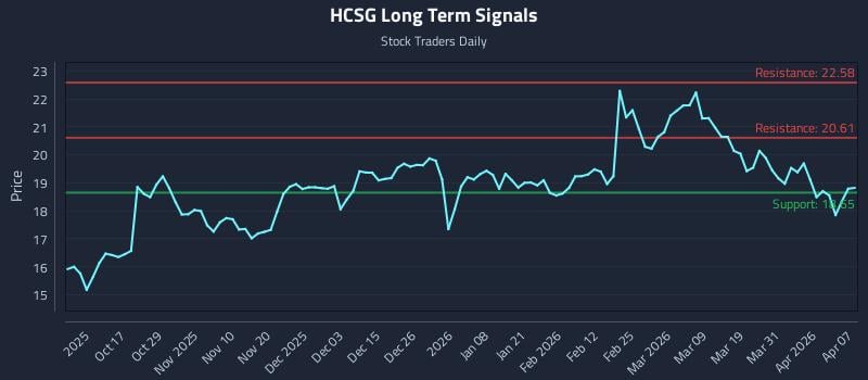 HCSG Long Term Analysis for April 7 2026