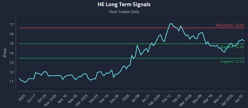 HE Long Term Analysis for April 7 2026