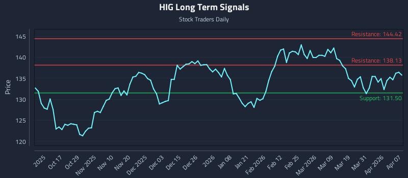 HIG Long Term Analysis for April 7 2026 HIG Long Term Analysis for April 7 2026
