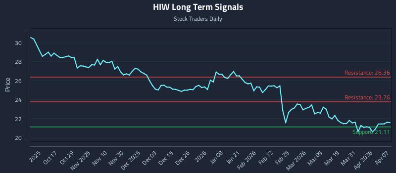 HIW Long Term Analysis for April 7 2026