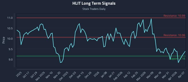 HLIT Long Term Analysis for April 7 2026